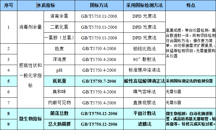 檢測項目